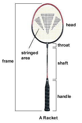 Parts of a Badminton Racket